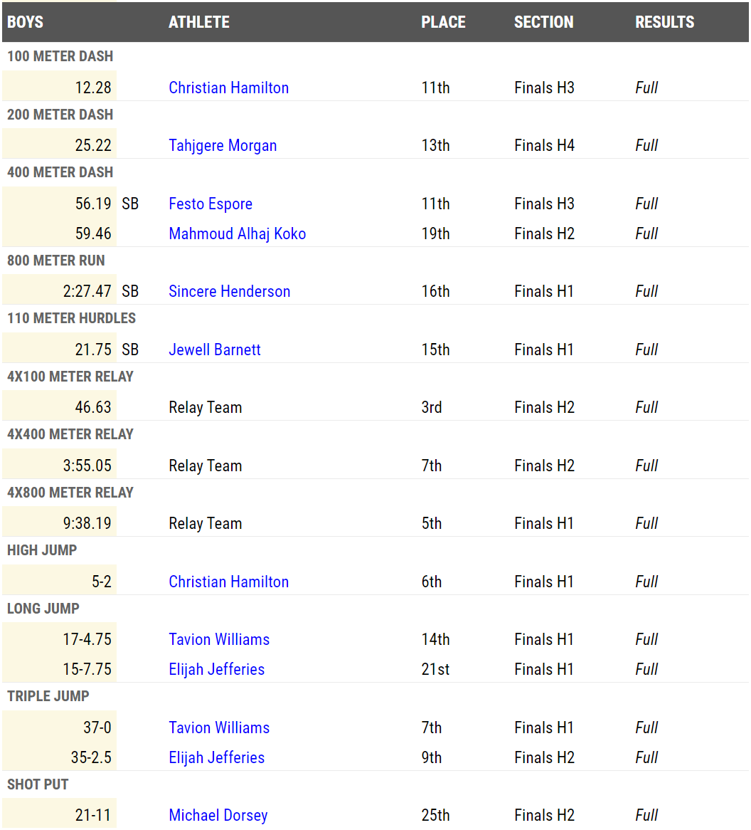 Boys Performances / Results By Athlete